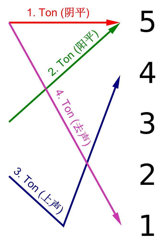 Kennst Du die Tonformen der vier Töne im Hochchinesischen?
