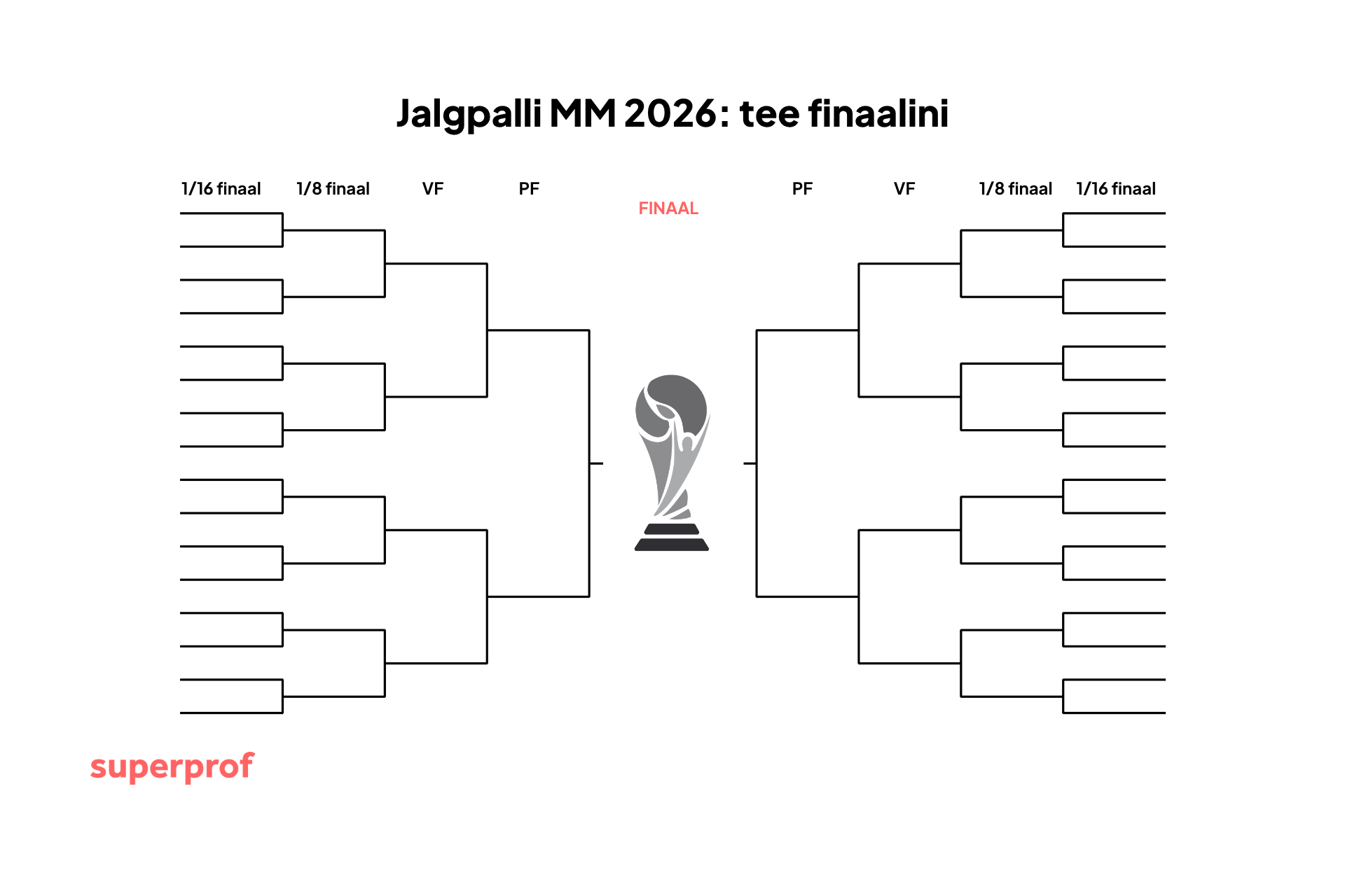 Turniiritabel, mis näitab 2026. aasta jalgpalli MM-i väljalangemisfaasi teed 1/16 finaalist finaalini.