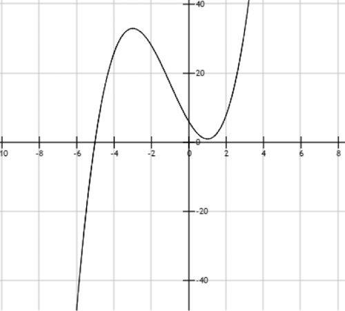 Representar la curva de una función