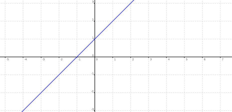 Analizar las variaciones de una función