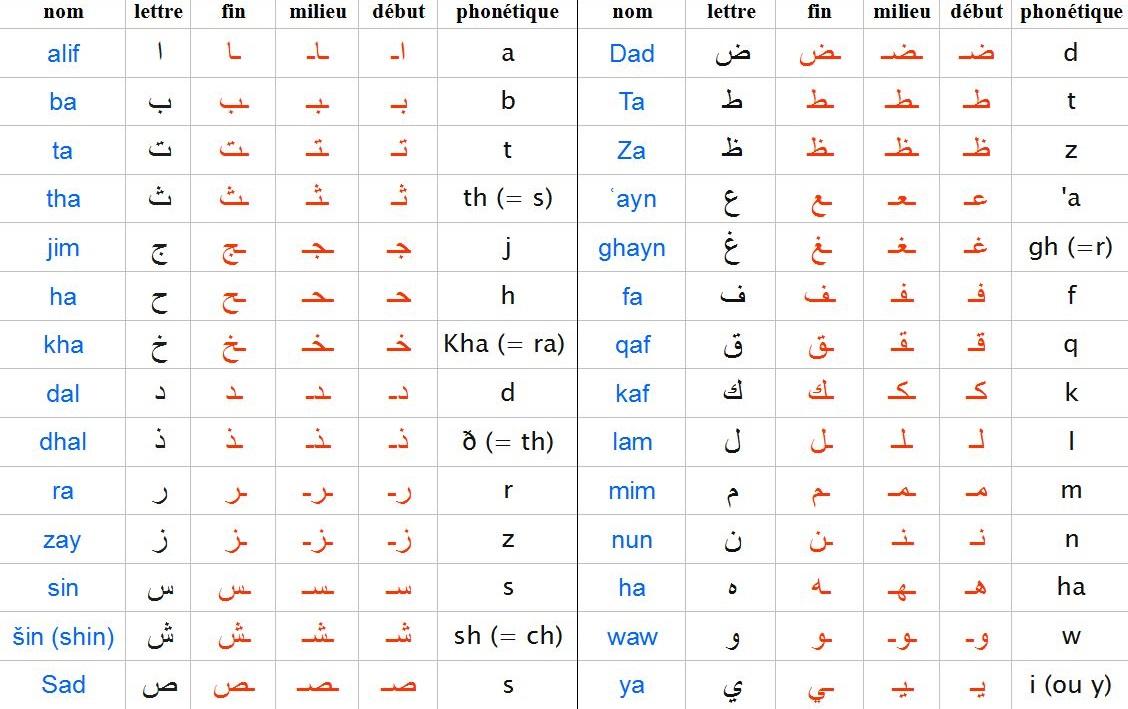 Para controlar este idioma, debes dominar las letras del alfabeto y las vocales.