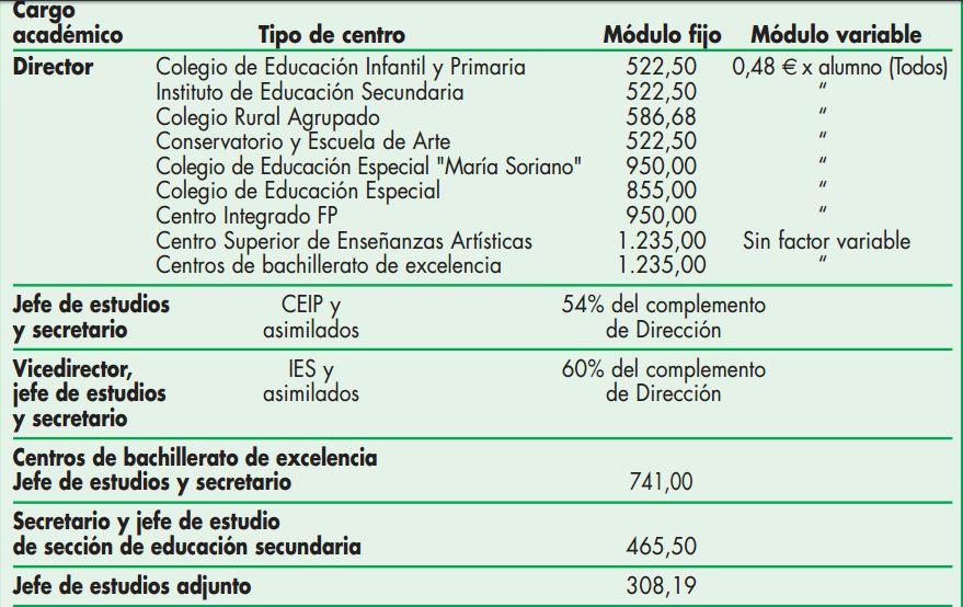 Sueldo de los profesores