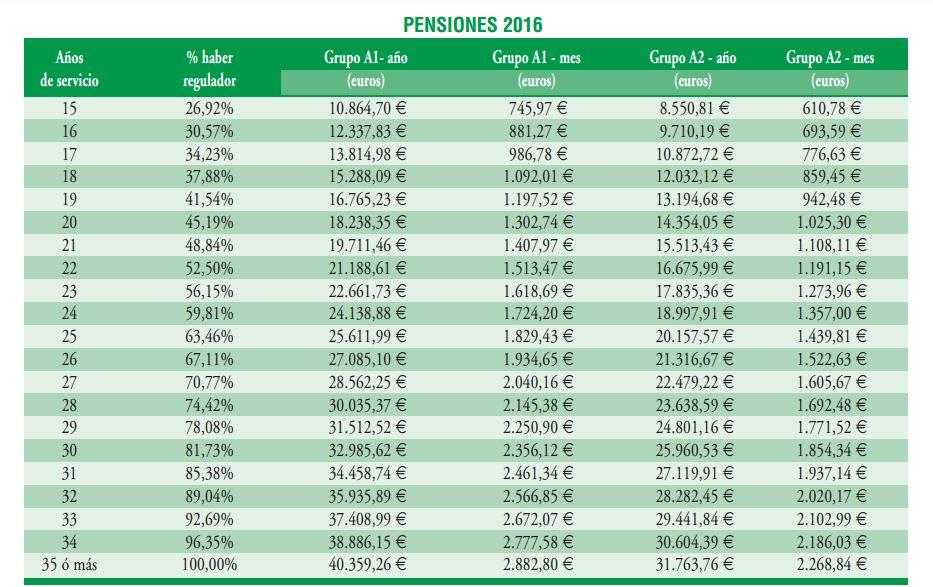 Pensión de los profesores