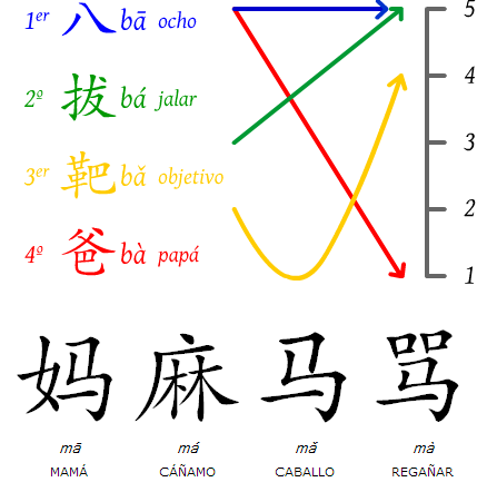 Los diferentes tonos en la lengua china