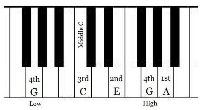 Contar con un experto en ukeleles que te ayude a afinar tu instrumento.