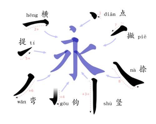 Elementos básicos en lengua china.