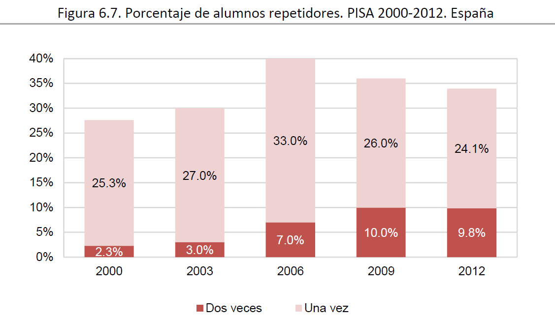 Tasa de repetición de curso