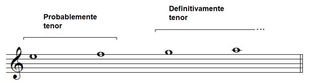 Notas para saber si eres tenor