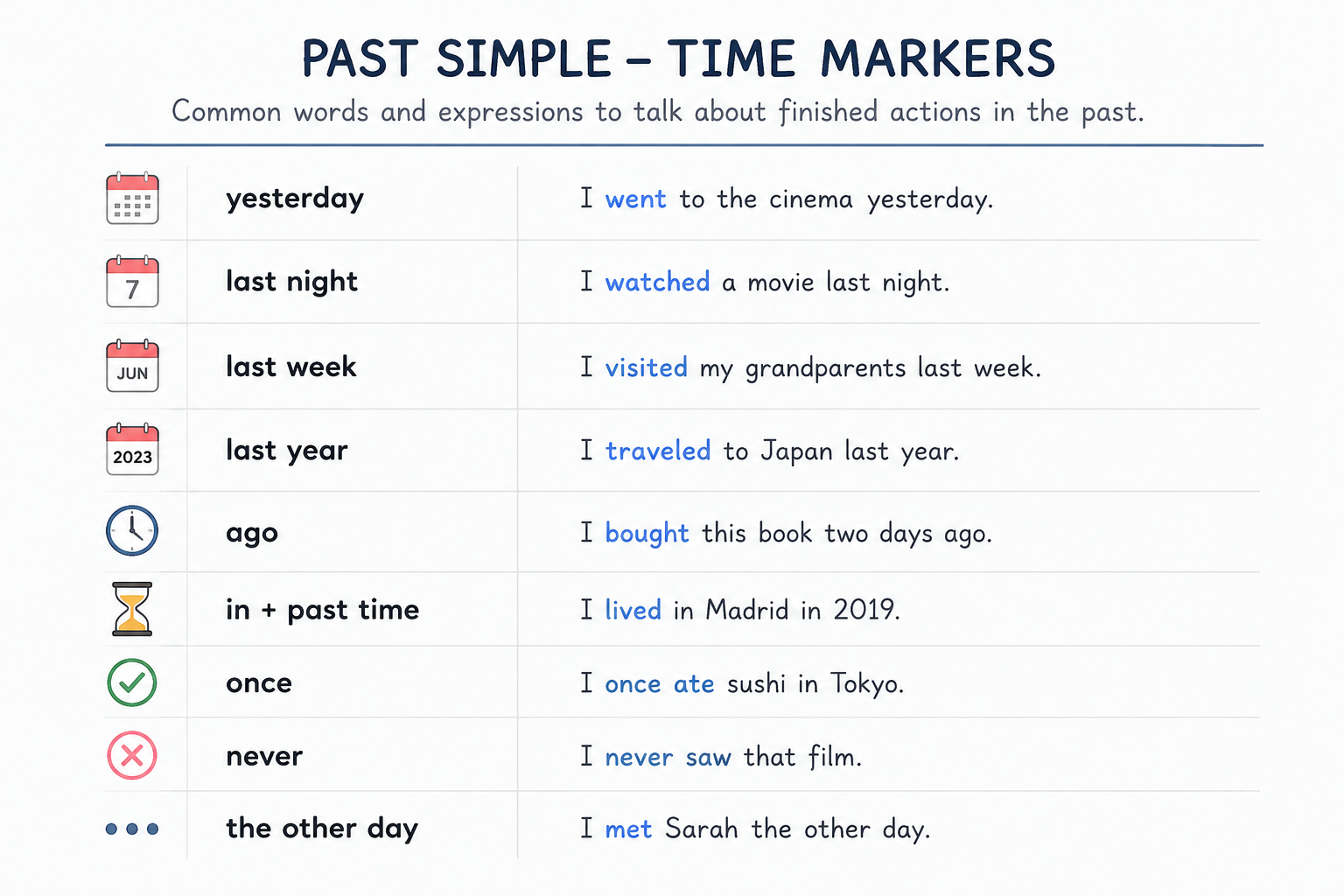 Tabla de marcadores temporales del pasado simple que muestra «ayer», «anoche», «hace», «una vez», «nunca» y «otro día», con frases de ejemplo e iconos.