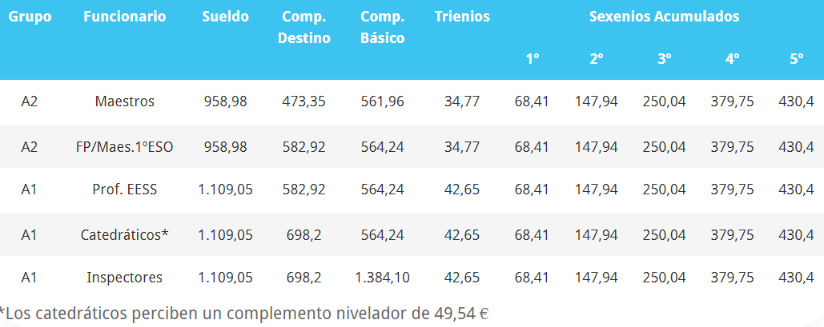 impuestos en andalucia