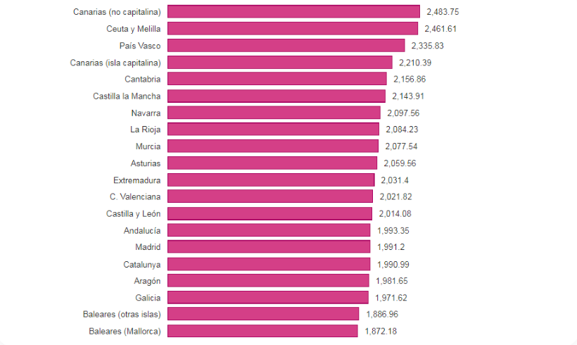 Salario por comunidades autónomas en España