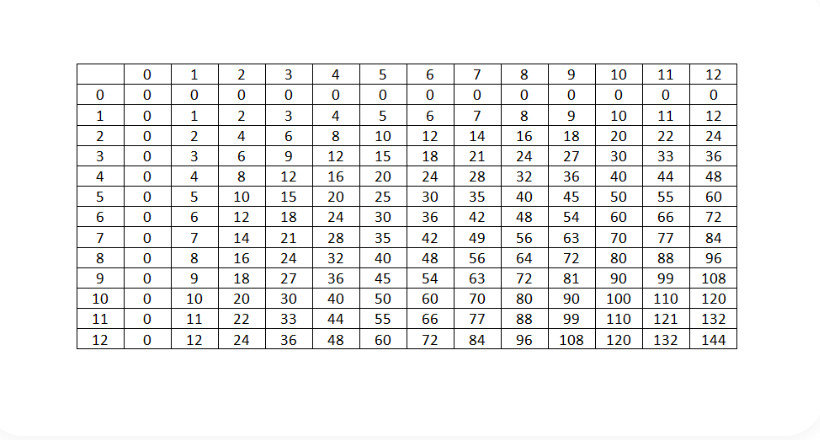 Cómo estudiar las tablas de multiplicar.