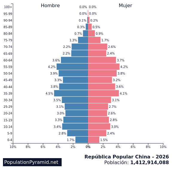 Pirámide de edad de China en 2026, que muestra la distribución por edad y sexo con los porcentajes de hombres y mujeres de 0 a más de 100 años.