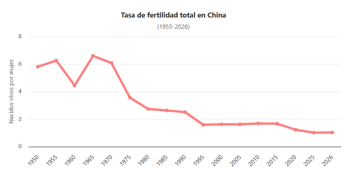 Gráfico lineal que muestra la tasa de fecundidad total de China entre 1955 y 2026, con una disminución de aproximadamente 6 nacimientos por mujer a alrededor de 1 nacimiento por mujer.