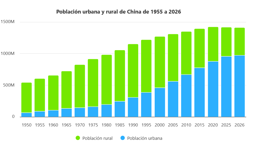 Gráfico de barras que muestra el crecimiento de la población rural y urbana de China entre 1955 y 2026, con una disminución de la población rural y un aumento de la población urbana.