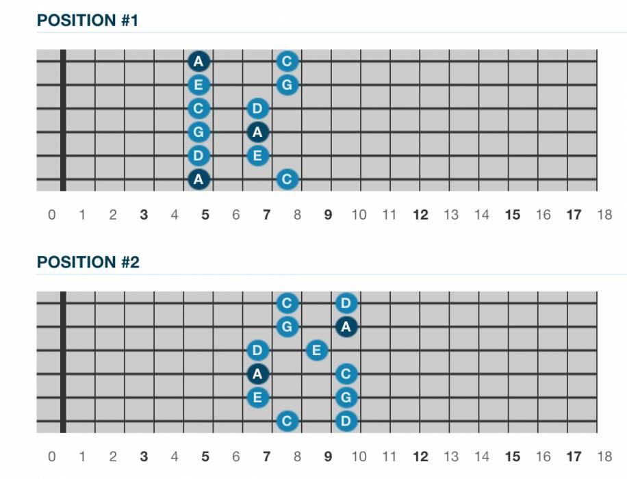 Mapas de dos posiciones posibles para interpretación de escalas en guitarra, a partir del quinto traste.