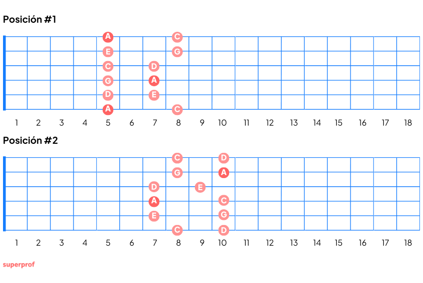 escalas guitarra: Cómo colocar las manos en la guitarra.