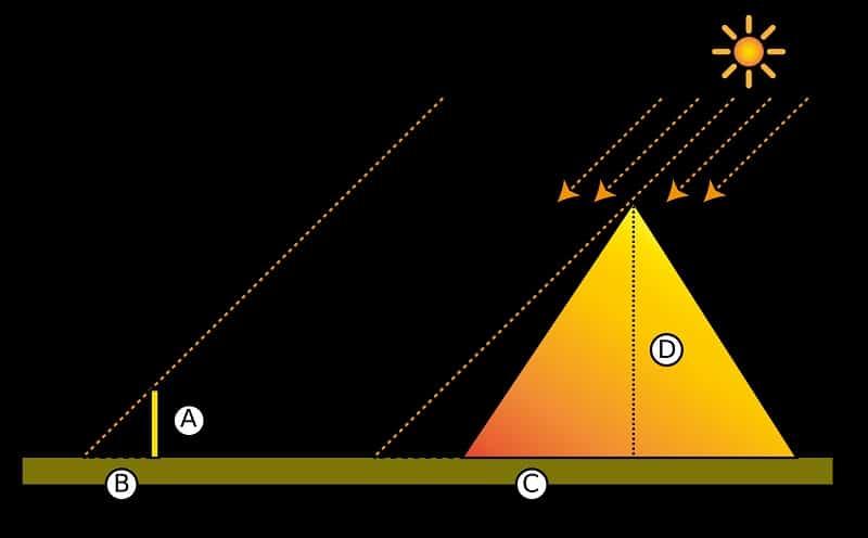 Teorema de Tales aplicado a la medición de la sombra de una vara relacionada con la sombra de una piramide.