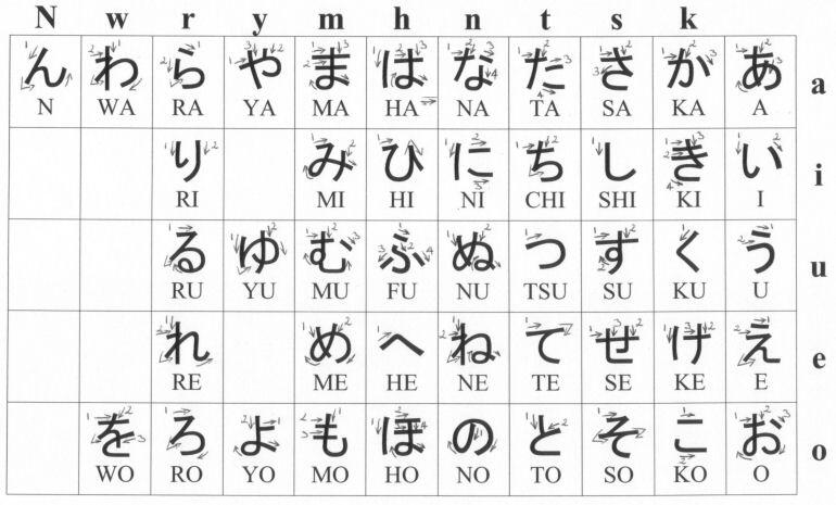 Una tabla japonesa de kana que muestra los caracteres hiragana organizados por sonidos consonánticos con los sonidos vocálicos correspondientes.