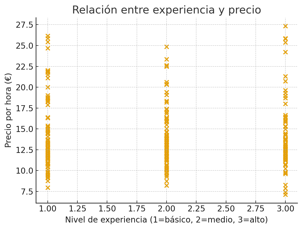 Gráfico de dispersión que muestra la relación entre el nivel de experiencia (1 = básico, 2 = medio, 3 = alto) y el precio por hora en euros. Los puntos de datos se agrupan verticalmente en cada nivel de experiencia, lo que indica la variabilidad en los precios.