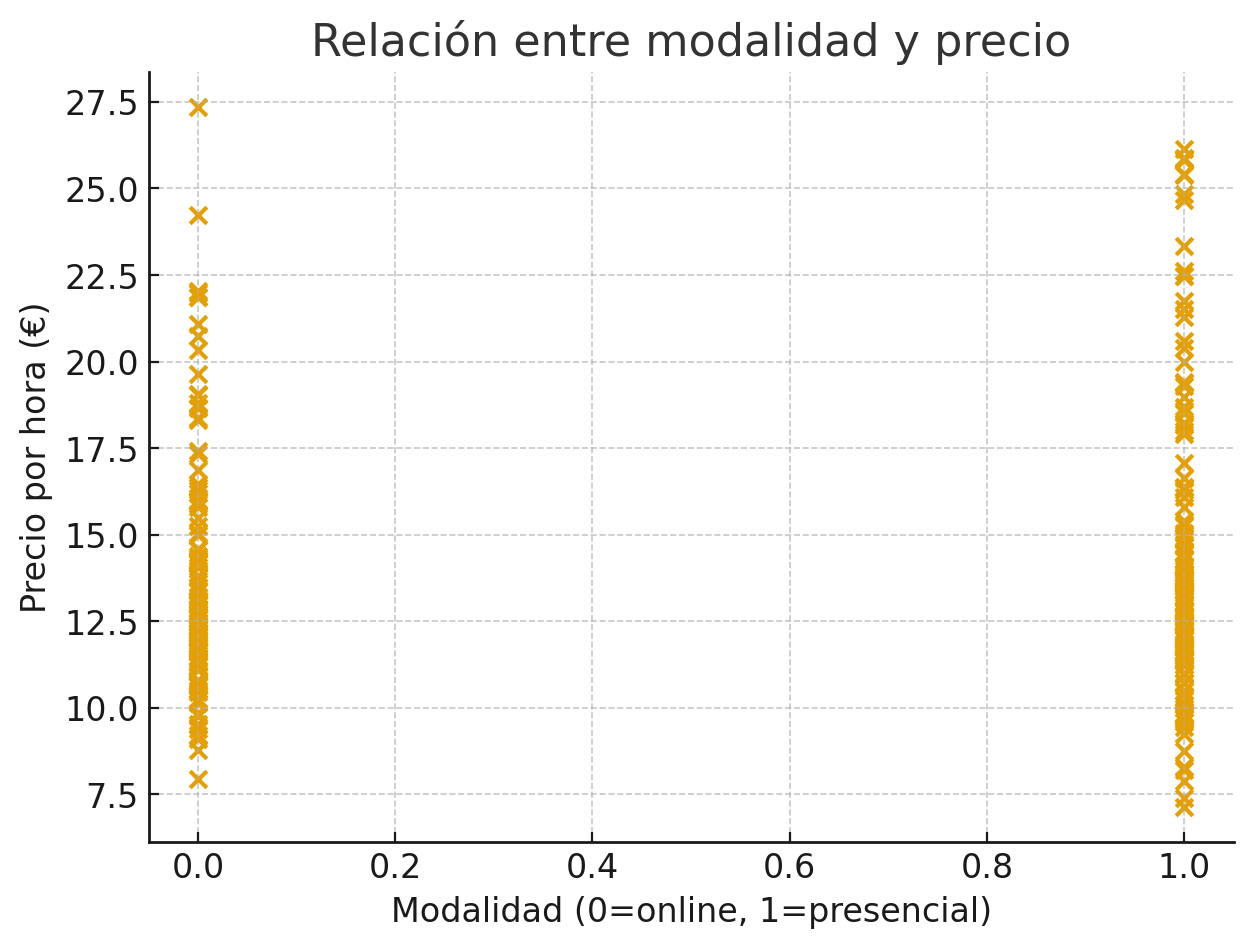 Gráfico de dispersión que muestra la relación entre la modalidad del curso y el precio por hora en euros. Los cursos en línea (0) y presenciales (1) tienen distribuciones de precios similares.