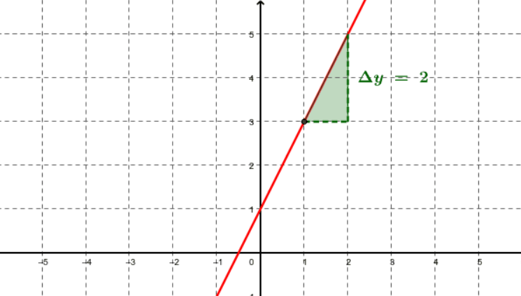 Representación gráfica de funciones
