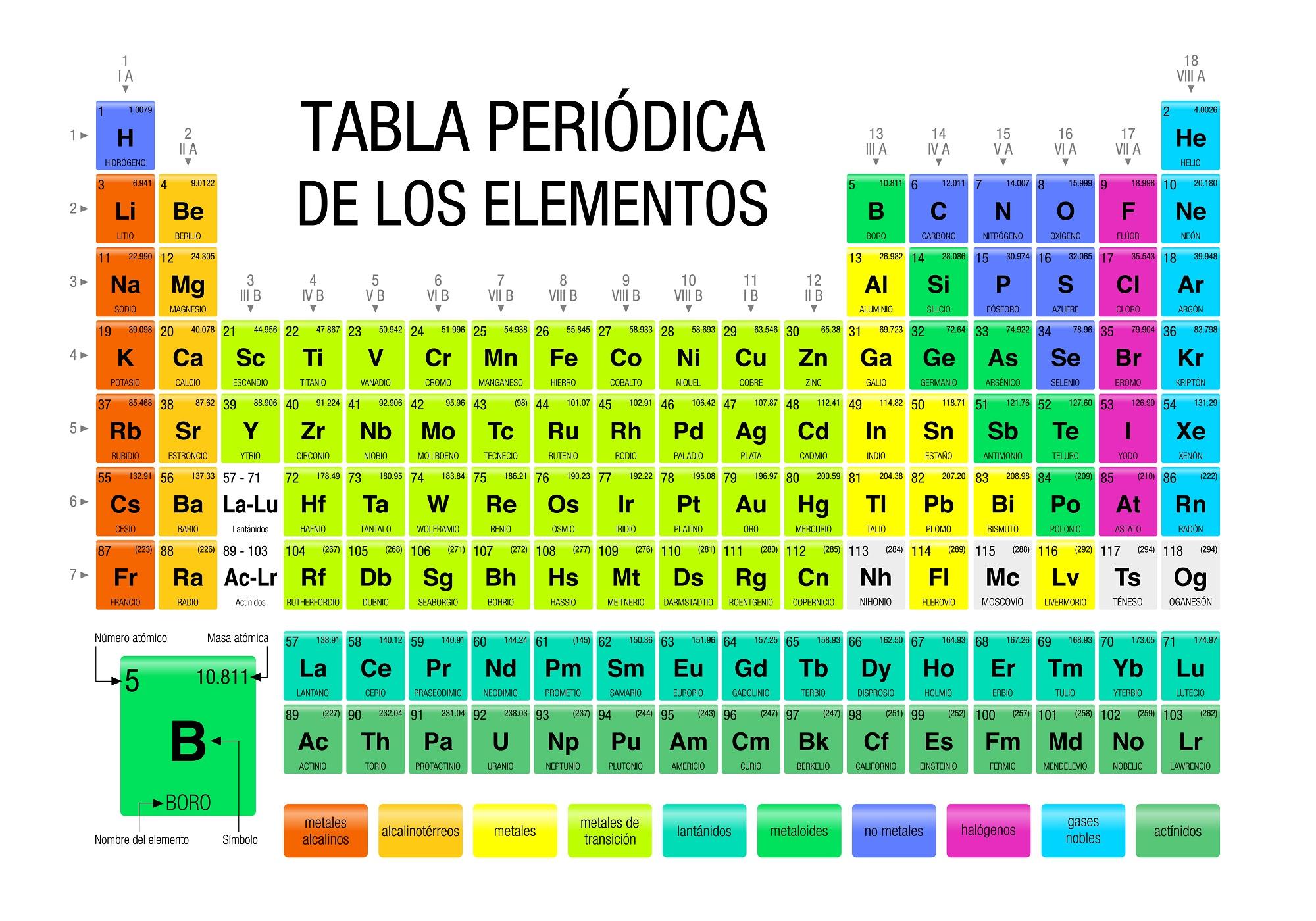 La tabla periódica.