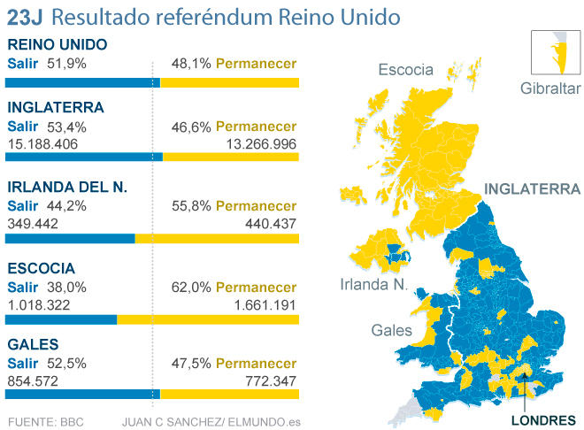 Resultados del Brexit.