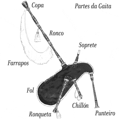 Partes de la gaita.