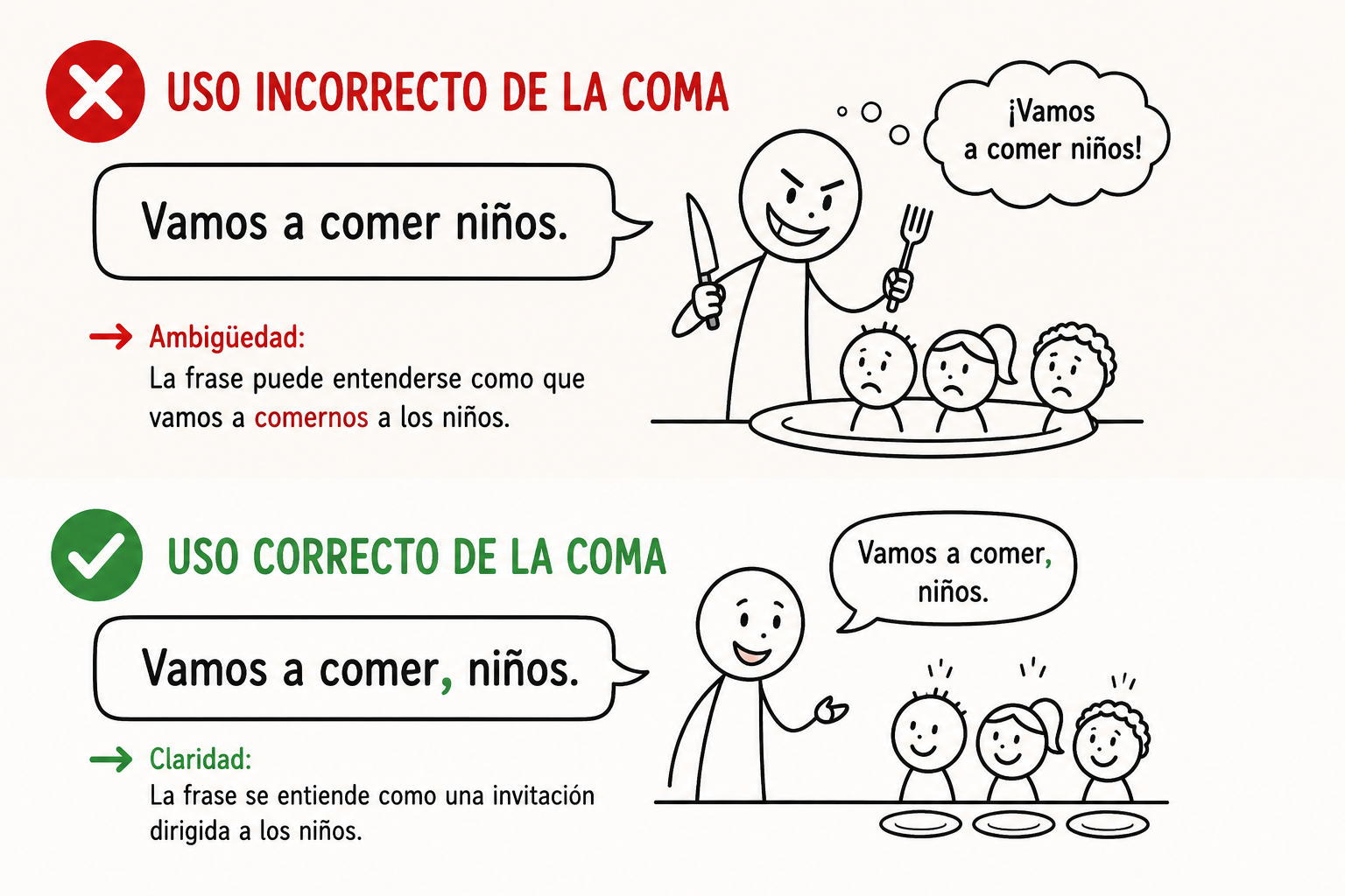 Ilustración que muestra el efecto de la colocación de la coma en español. El uso incorrecto representa una escena amenazante con la frase «Vamos a comer niños», mientras que el uso correcto invita a los niños a comer, con caras alegres.