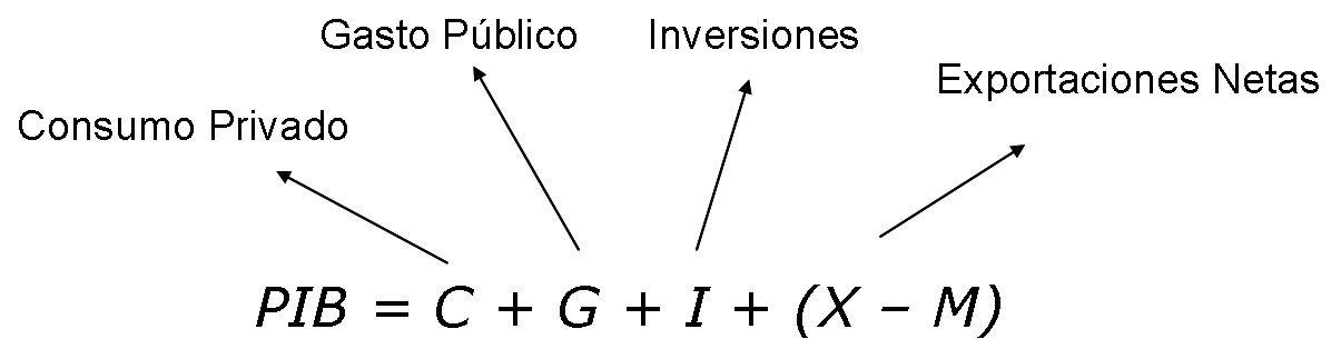 Fórmula del PIB.