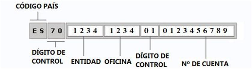 Desglose del número IBAN.