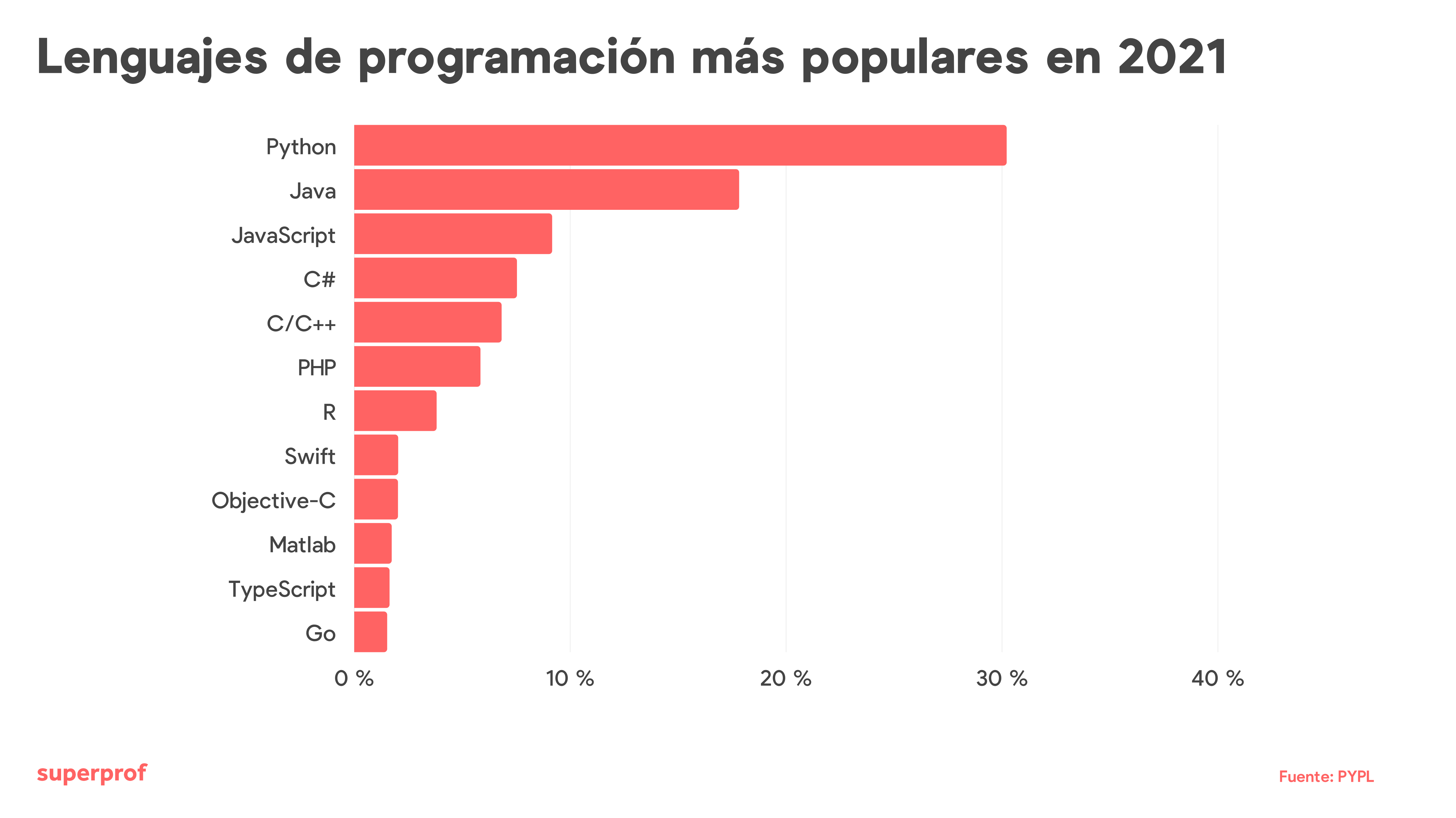 Gráfico: lenguajes de programacion mas utilizados en 2021