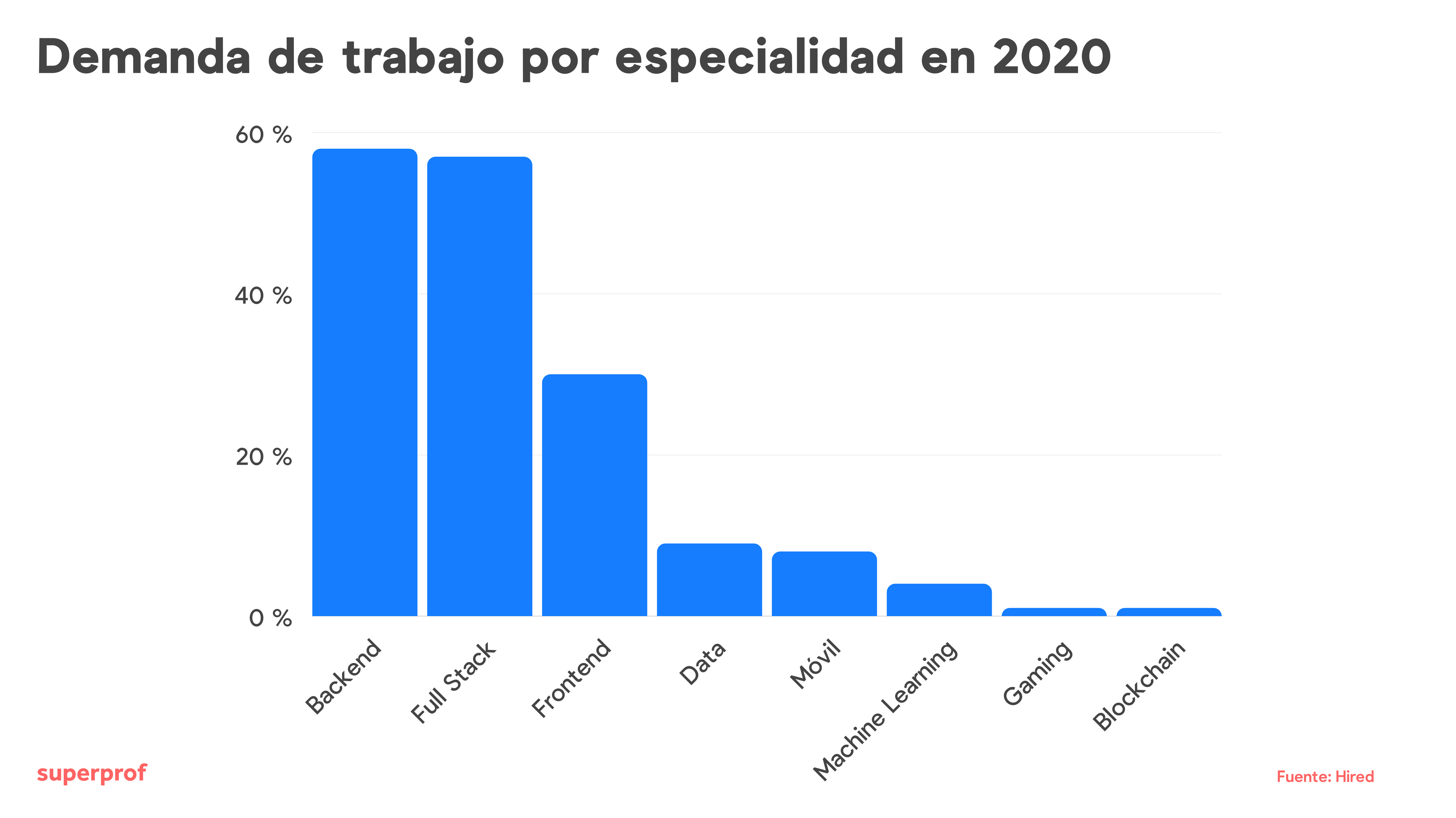 gráfico sobre oferta laboral según la especialidad de programacion