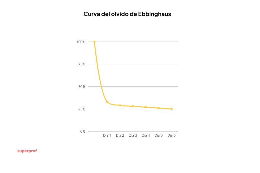 Gráfico que muestra cómo cambia el ritmo exponencial con el vamos olvidando lo que hemos aprendido con el paso de los días. Si bien el día 1 retenemos un 100%, el día 6 este porcentaje baja a 25%.