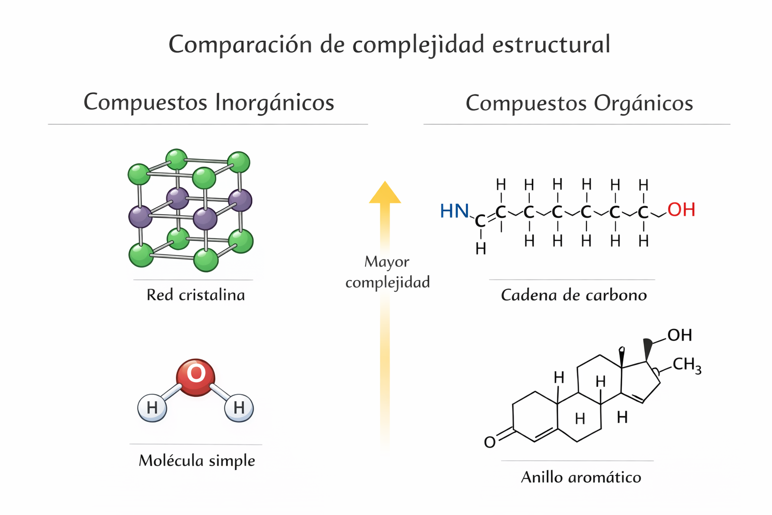 Diagrama que compara la complejidad estructural de los compuestos inorgánicos y orgánicos. Inorgánicos: red cristalina, molécula simple; Orgánicos: cadena de carbono, anillo aromático. La flecha indica una complejidad creciente de izquierda a derecha.
