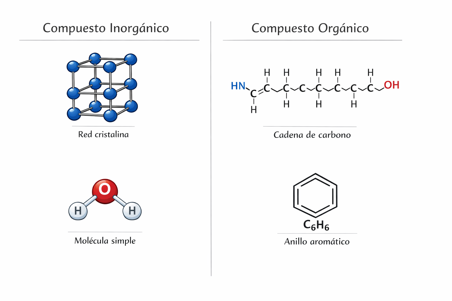 Diagrama que contrasta compuestos inorgánicos y orgánicos. Izquierda: una red cristalina y una molécula simple. Derecha: una cadena de carbono y un anillo aromático.