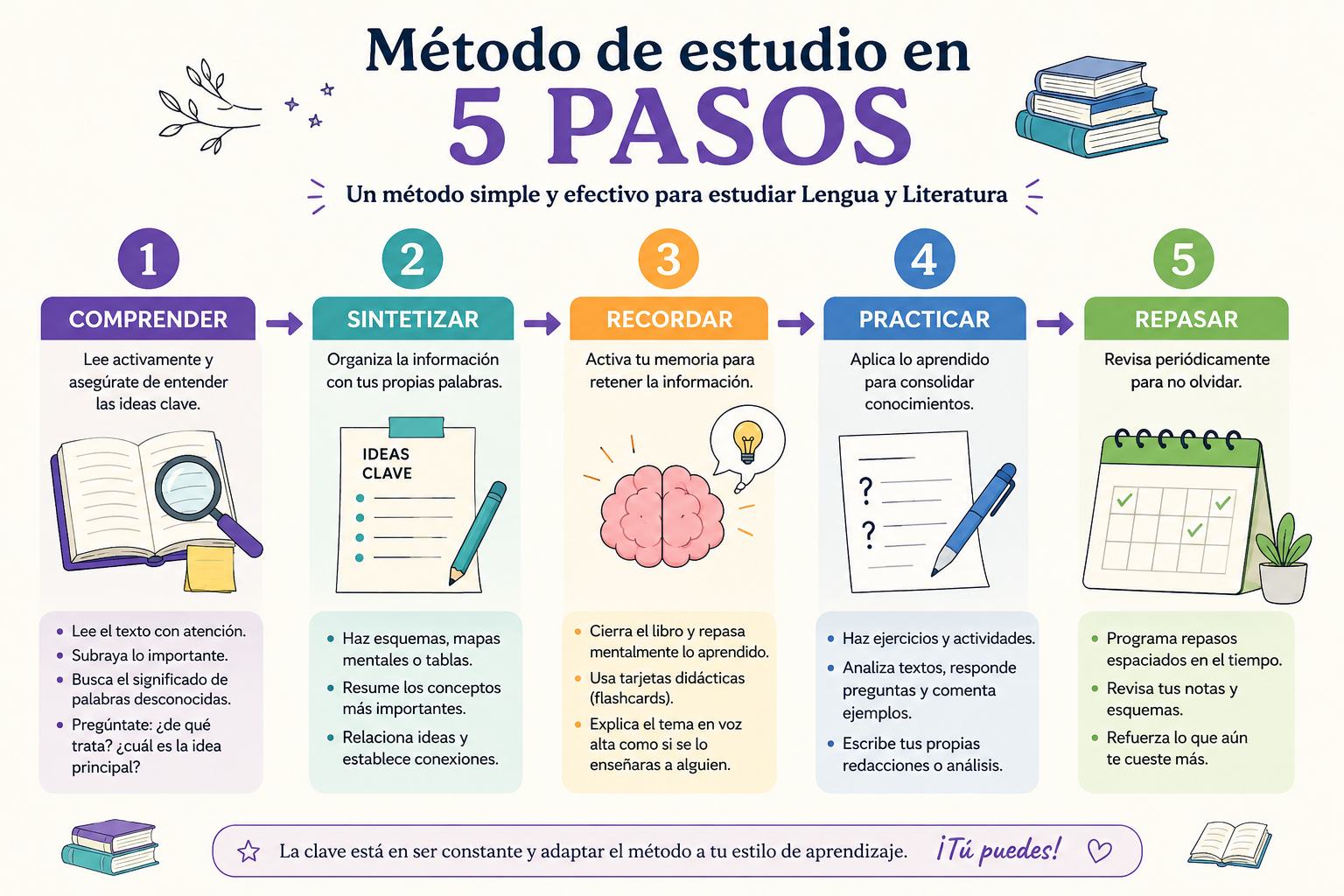 Infografía en español titulada “Método de estudio en 5 pasos”: comprender, sintetizar, recordar, practicar y repasar, con iconos educativos.