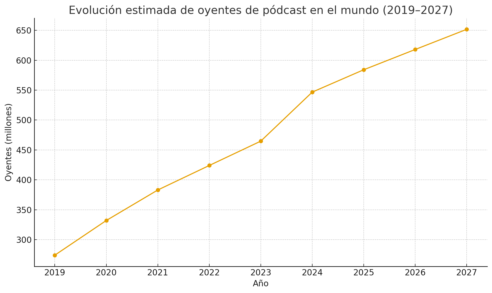 Gráfico lineal que muestra la proyección del número de oyentes de podcasts a nivel mundial (en millones) entre 2019 y 2027. Se observa un aumento constante, desde los 300 millones en 2019 hasta más de 650 millones en 2027.