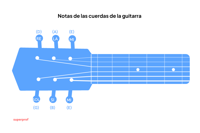 Cuerdas de la guitarra notas