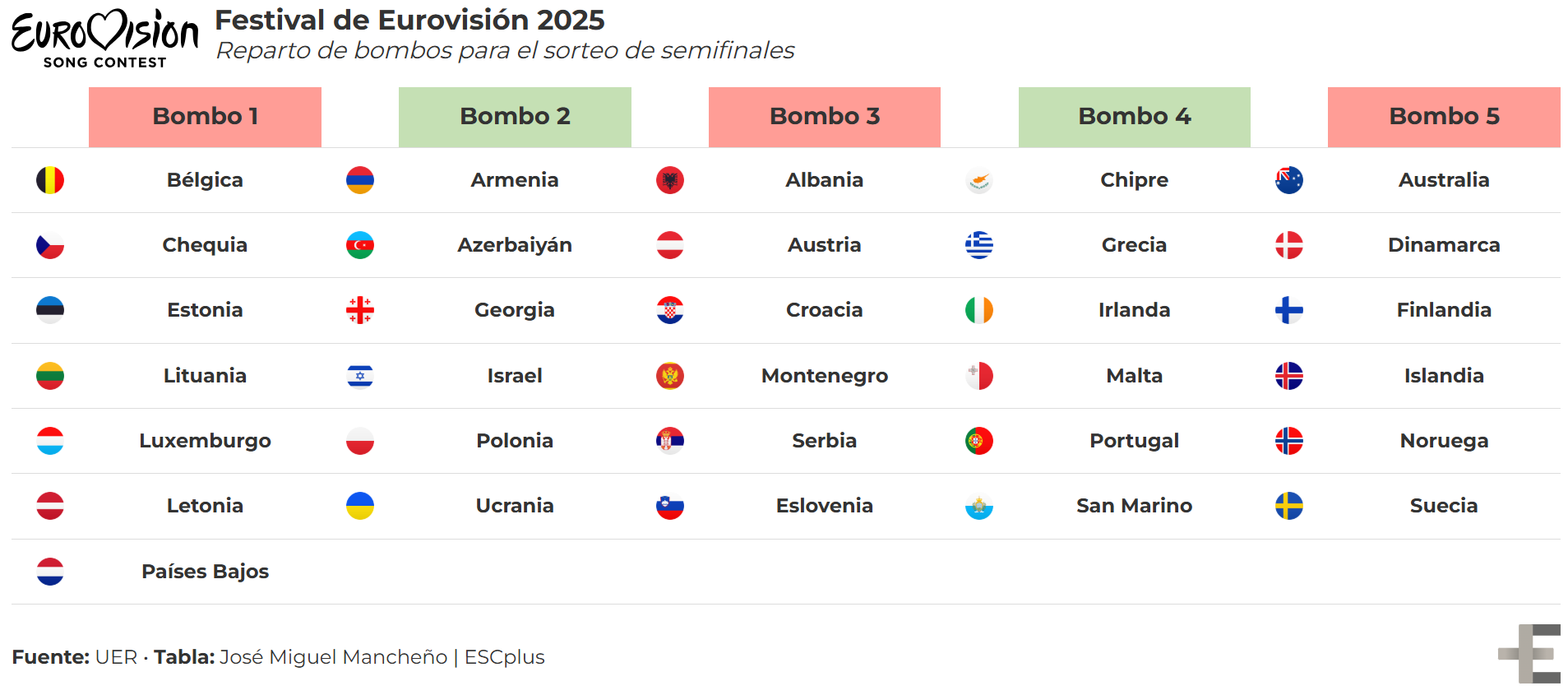 Bombos del sorteo de Eurovisión