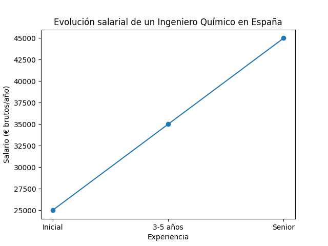 Gráfico lineal que muestra la evolución salarial de un ingeniero químico en España. Los salarios pasan de 25 000 € al principio a 45 000 € con experiencia en puestos de responsabilidad.