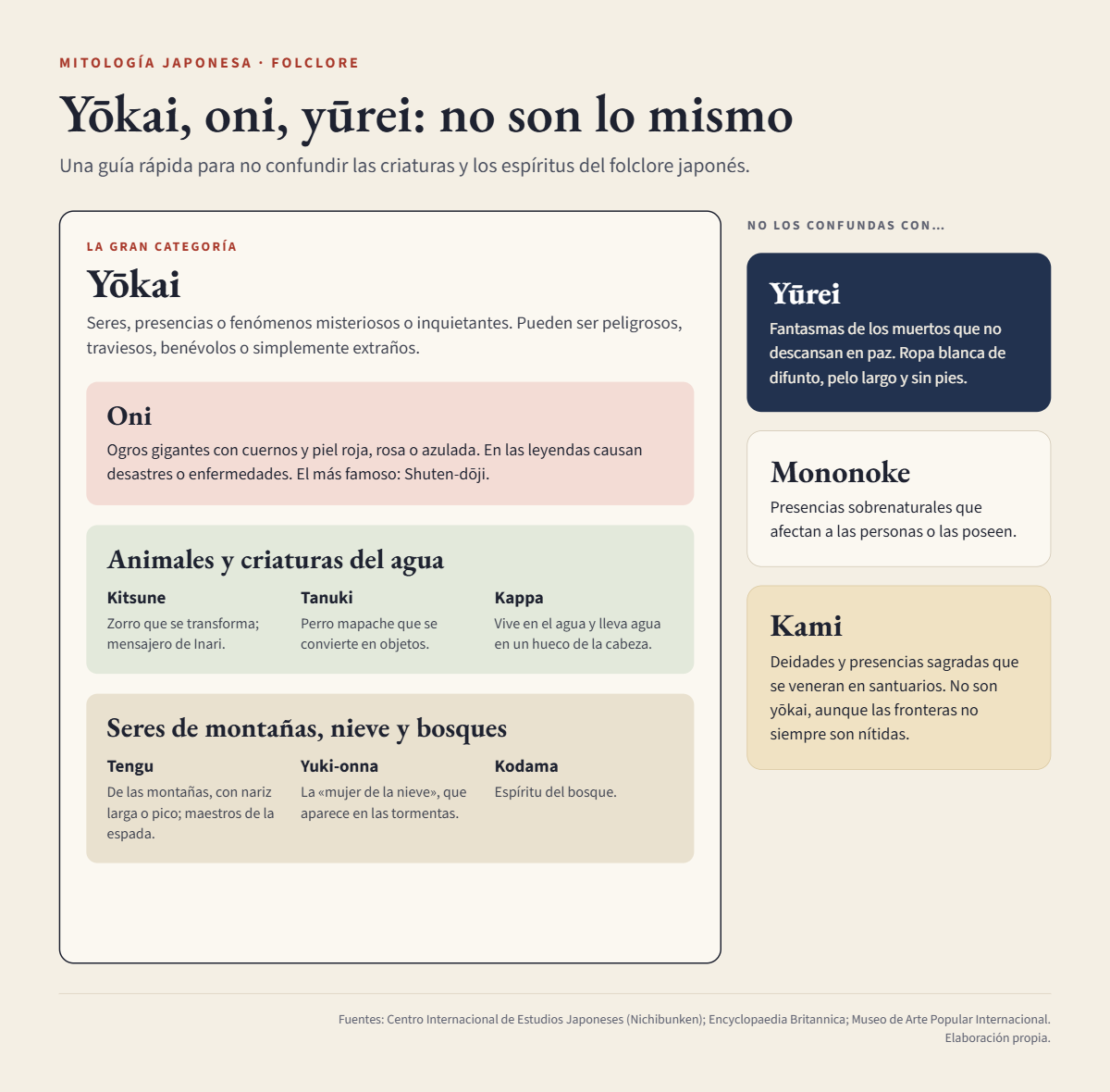 Infografía en español sobre el folclore japonés: distingue yokai, oni, yūrei, mononoke y kami, con ejemplos de criaturas.