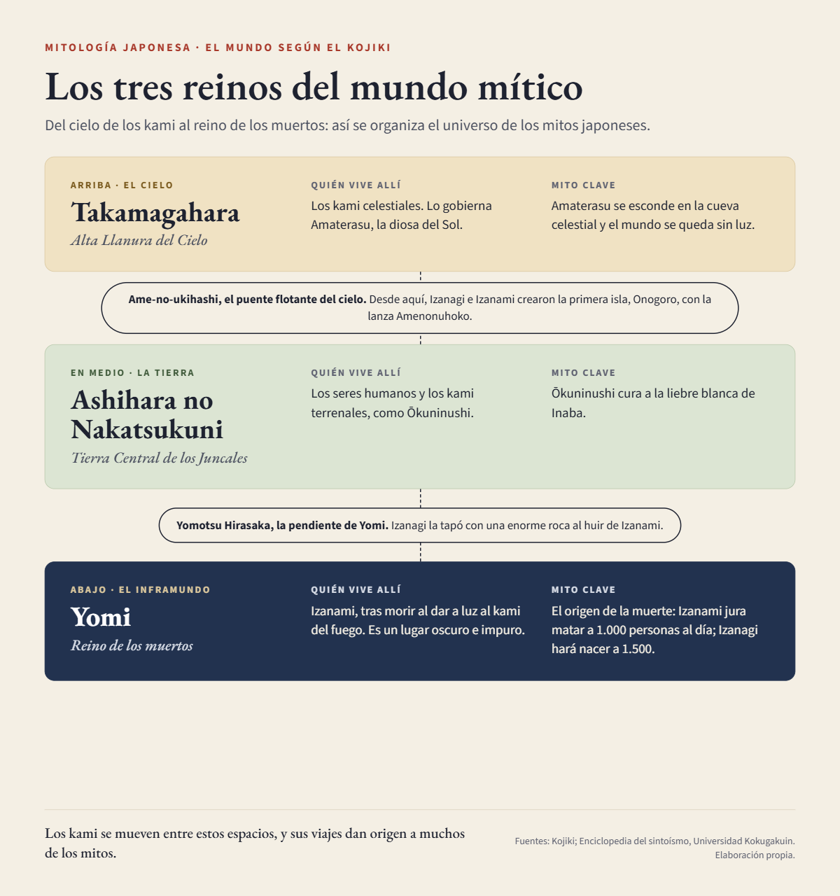 Infografía en español sobre los tres reinos de la mitología japonesa: Takamagahara, Ashihara no Nakatsukuni y Yomi.