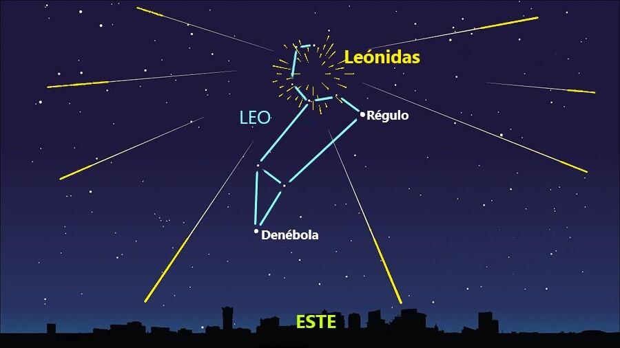 Una ilustración del cielo nocturno muestra la constelación de Leo, con estrellas identificadas como Regulus y Denebola. Las estelas amarillas de los meteoritos señalan la lluvia de meteoritos de las Leónidas. Abajo se ve el perfil urbano.