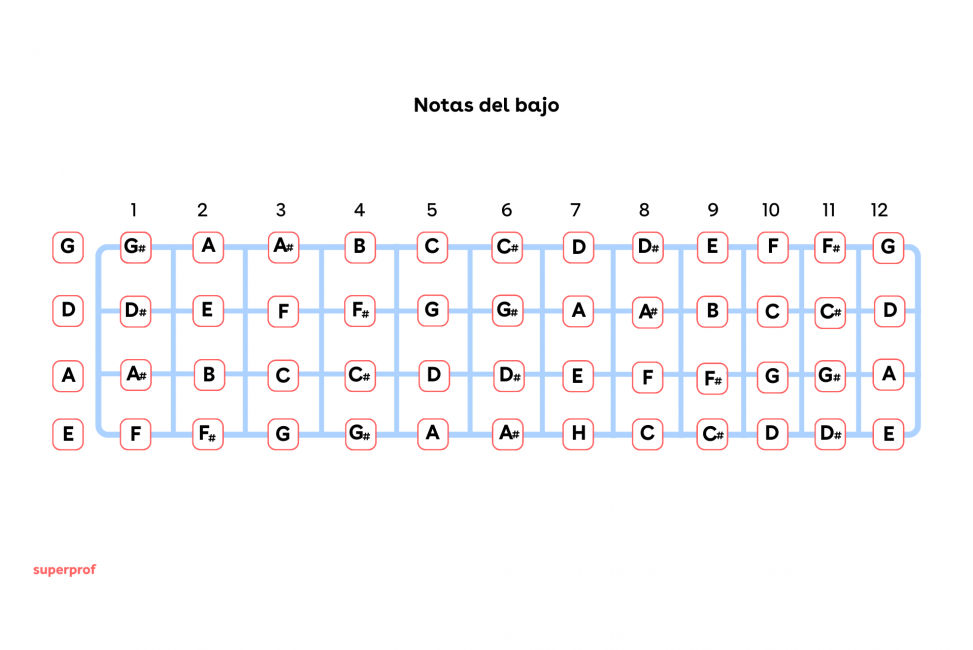 ¿Cómo aprender las notas del bajo eléctrico?