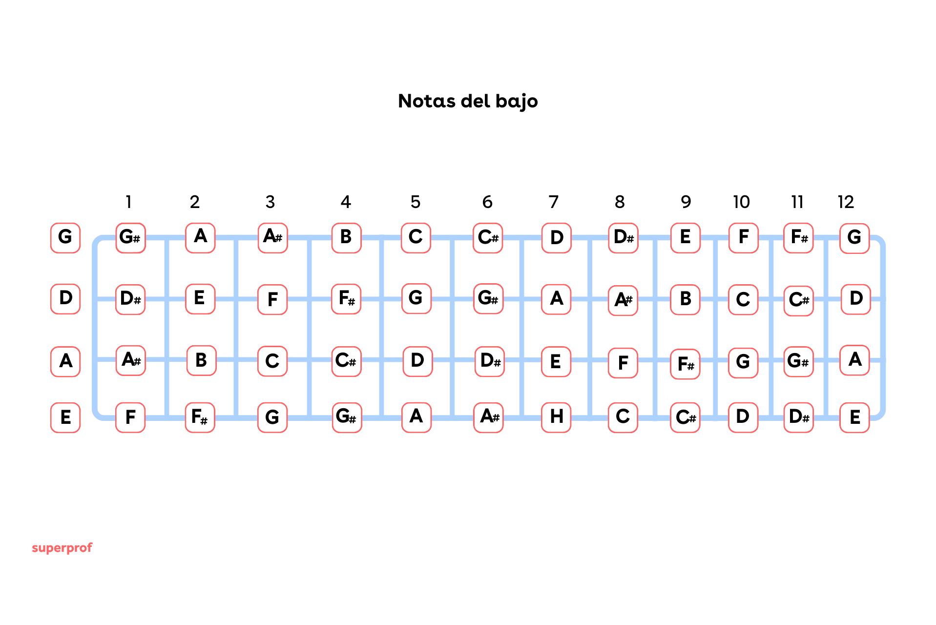 notas del bajo eléctrico