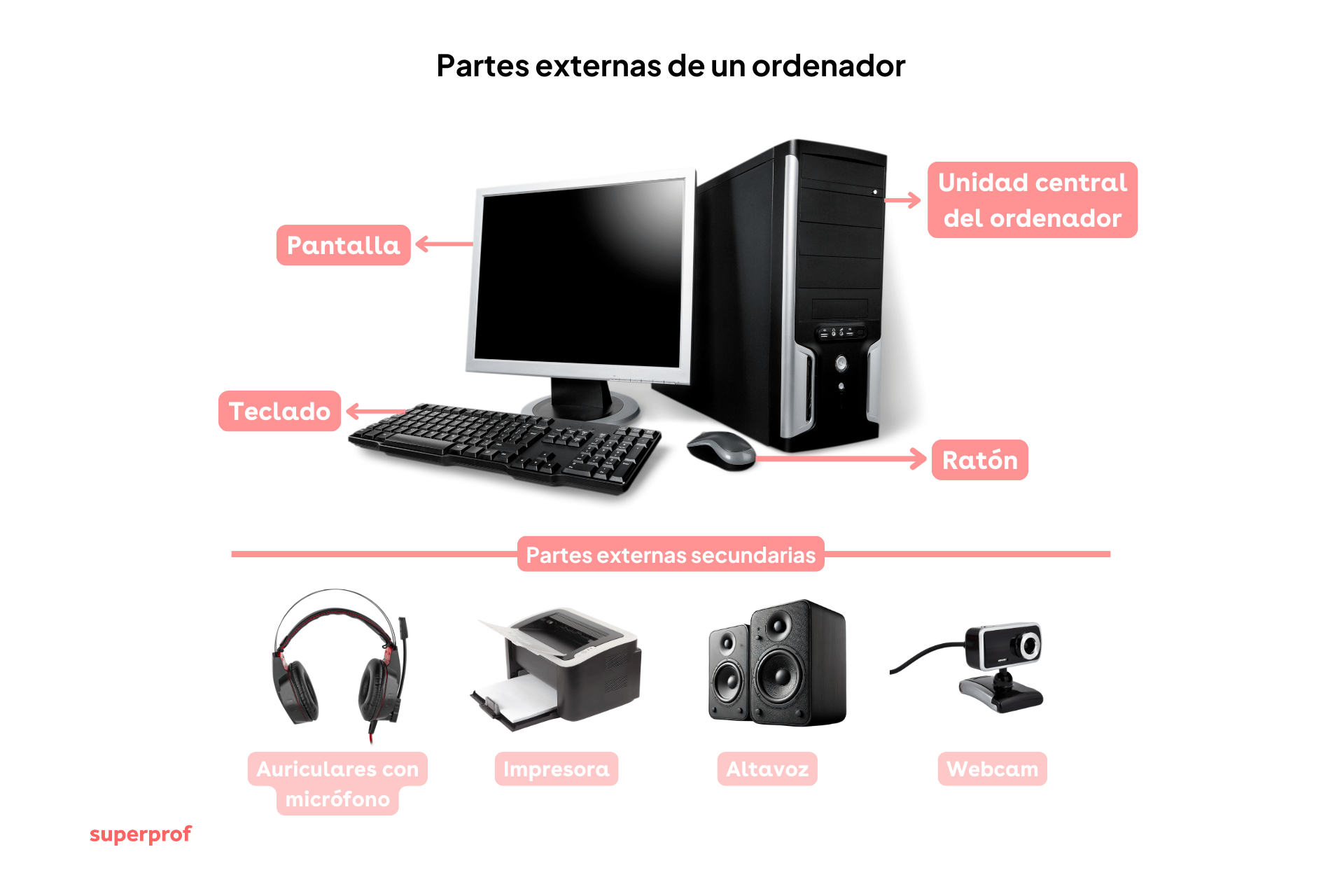 Diagrama de un sistema informático con partes externas primarias y secundarias etiquetadas en español.