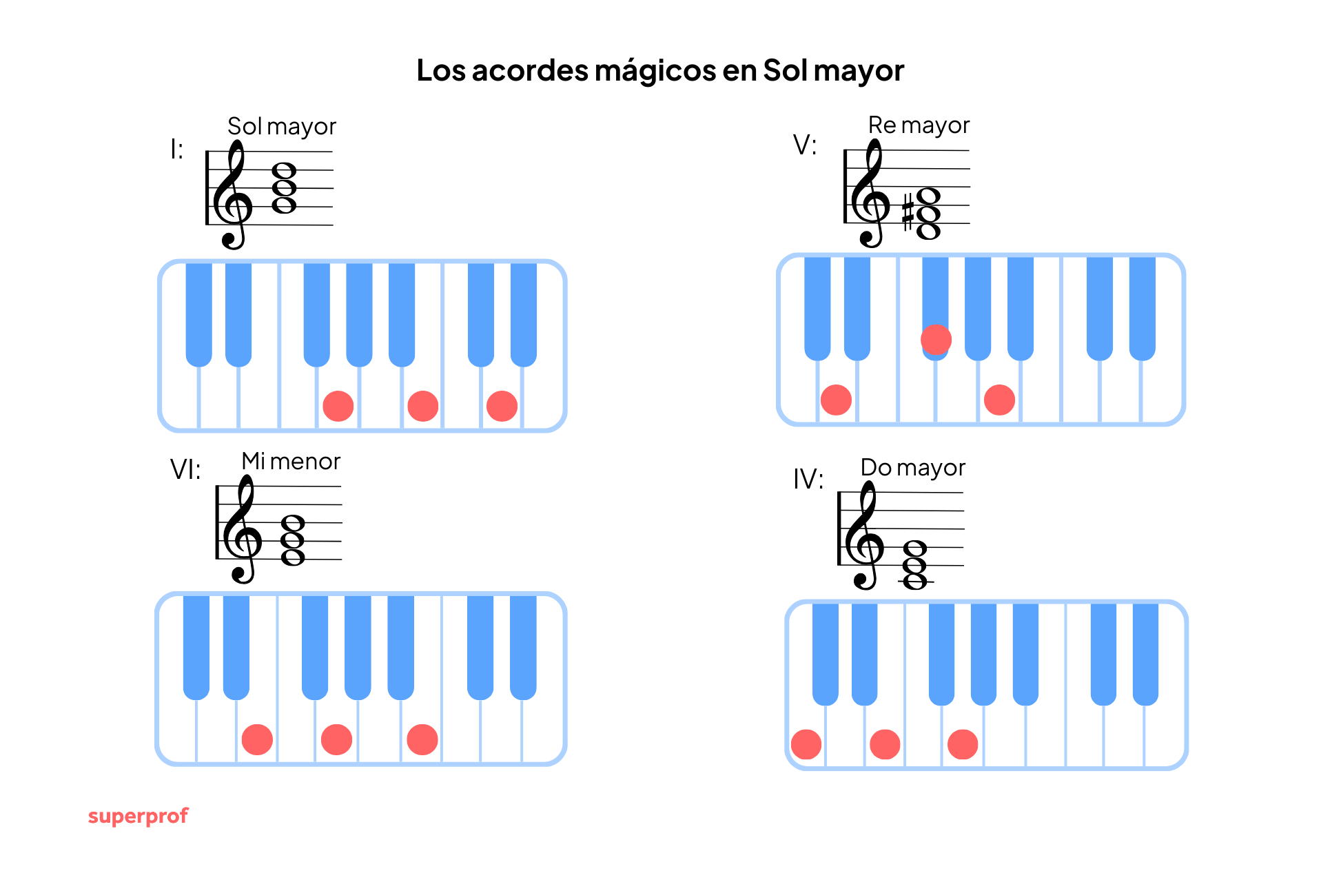 sol mayor escalonado