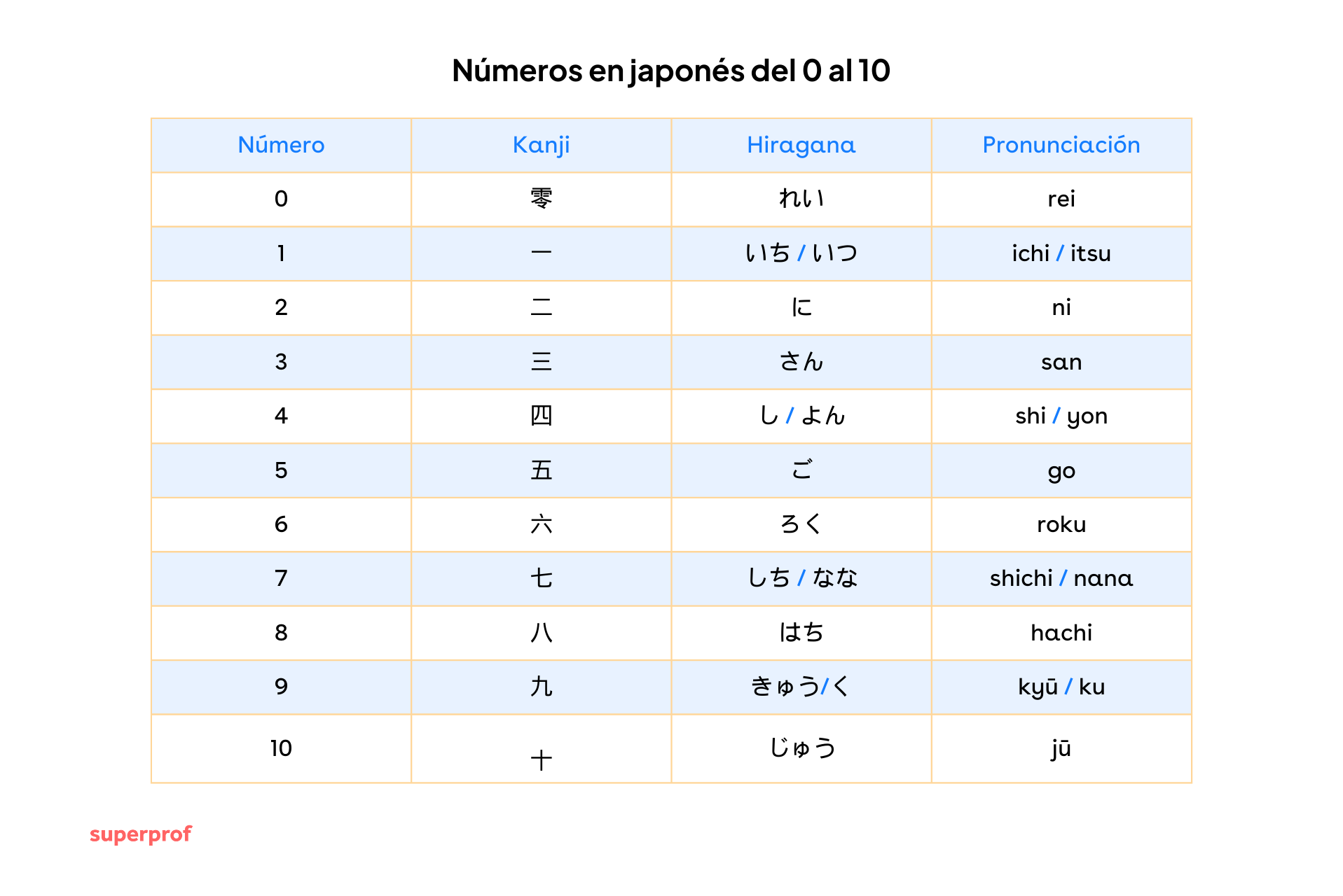 tabla con los numeros en japones del 0 al 10